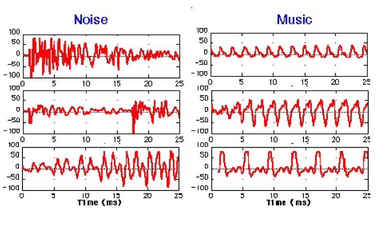 مقایسه صداهای موزیک و نویز